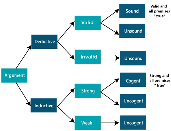 Razonamiento inductivo versus deductivo