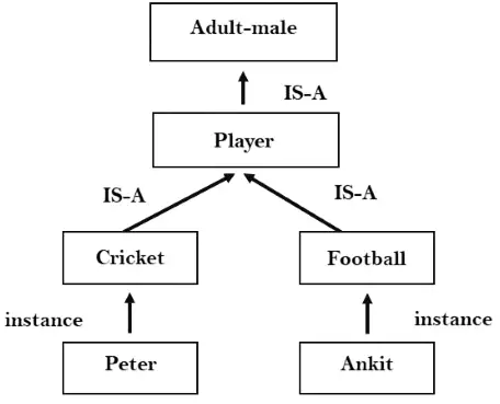 Representación del conocimiento en inteligencia artificial