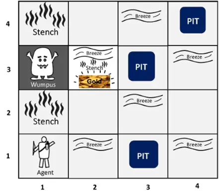 El món Wumpus en intel·ligència artificial