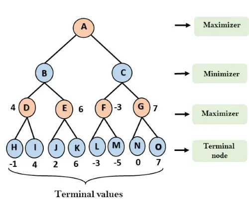 Mini-Max-algoritme in AI