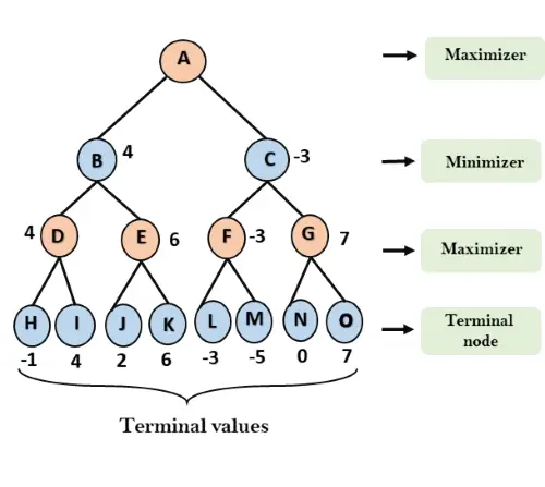 Mini-Max-algoritme i AI