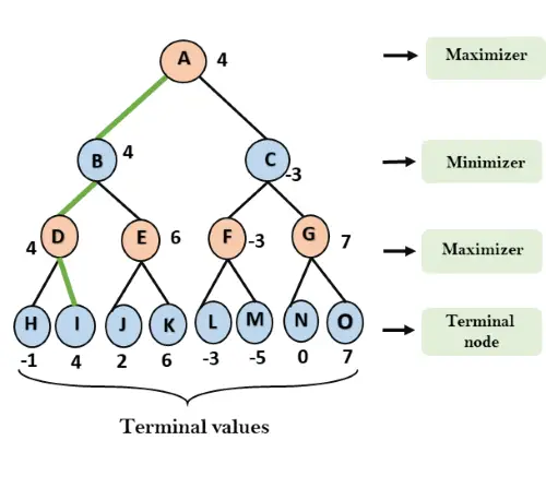 Mini-Max-algoritme i AI