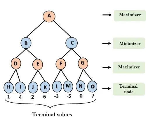 Mini-Max-algoritme i AI