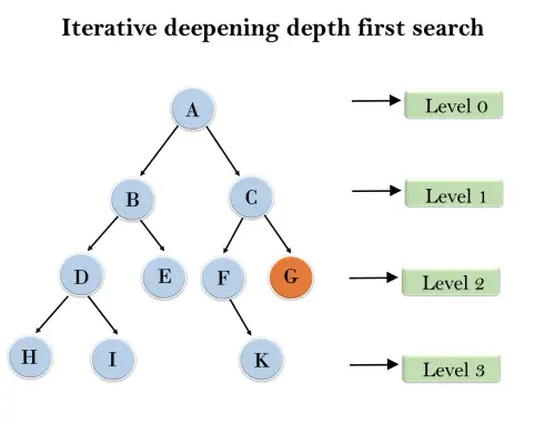 Algorithmes de recherche mal informés