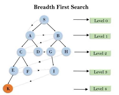 Algorithmes de recherche mal informés