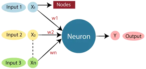 Qu'est-ce qu'un réseau de neurones artificiels