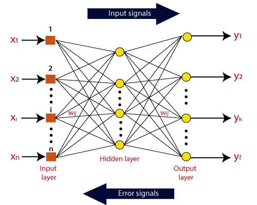 ¿Qué es la red neuronal artificial?