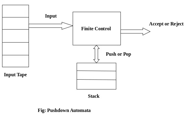 Pushdown Automata (PDA)