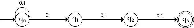 NFA örnekleri