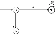 Automate finite deterministe