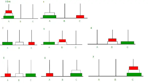 Program za algoritem Hanojskega stolpa