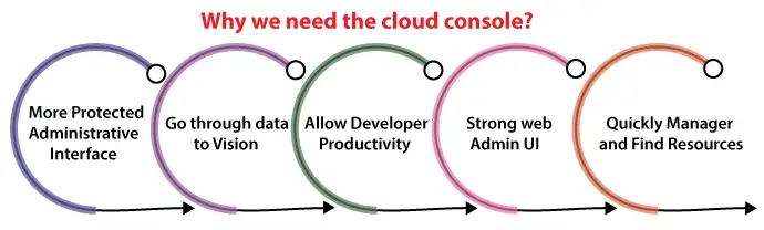 ¿Qué es la consola en la nube?