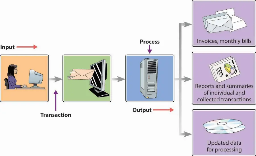 Mi az MIS (Management Information System)?