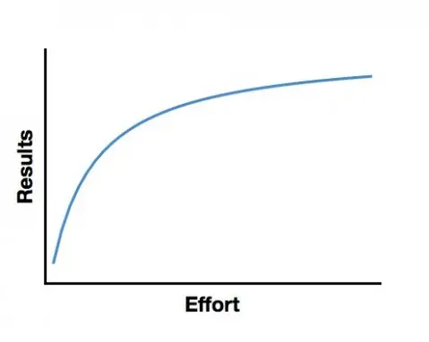 40_diminishingreturns.webp