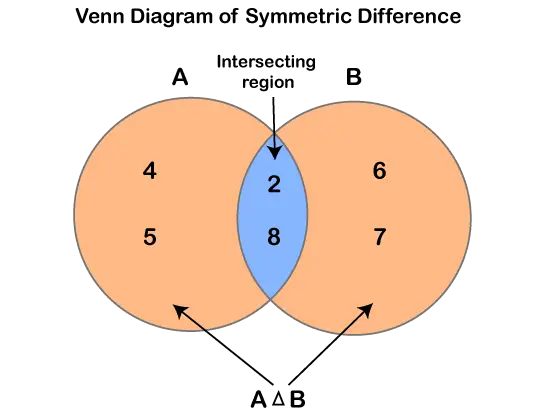 Symmetrisk skillnad mellan två set
