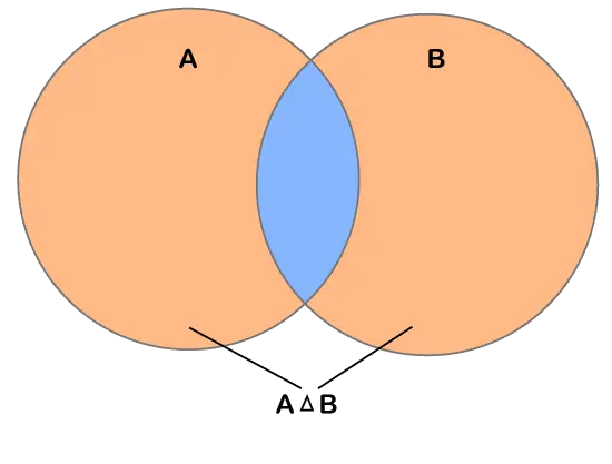 Simetrična razlika između dva skupa