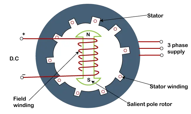 Synchronmotor