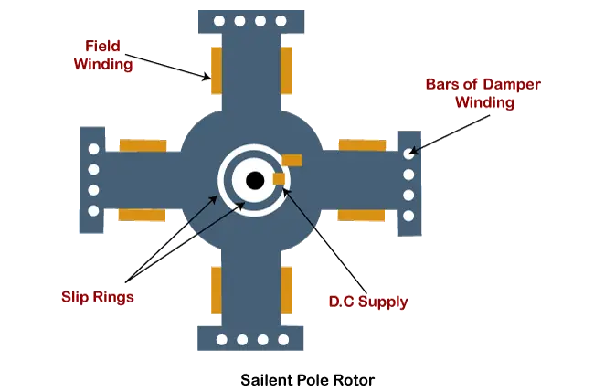 Senkronize motor