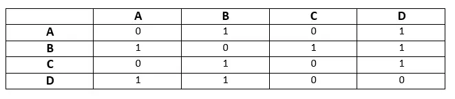 Hvad er en adjacency matrix