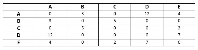 O que é uma matriz de adjacência