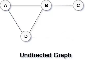 Wat is een aangrenzende matrix