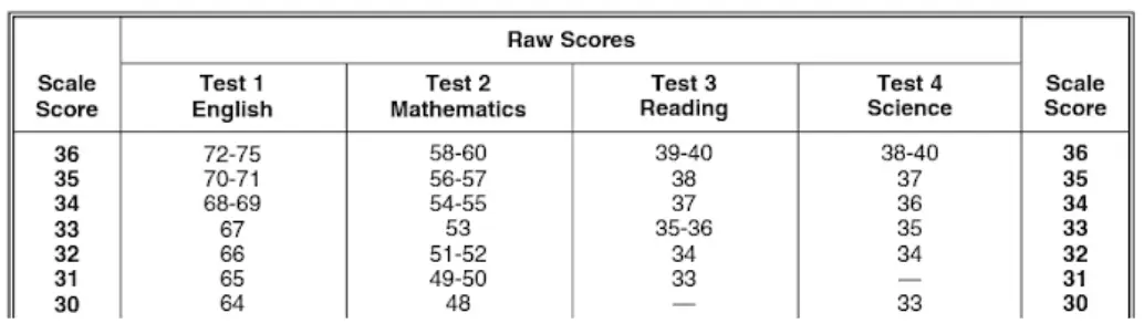 ACT-expertgids: wat is de hoogst mogelijke ACT-score?