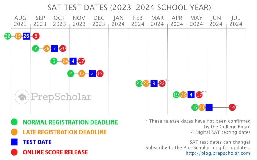 Dates des tests SAT 2023-2024 OW