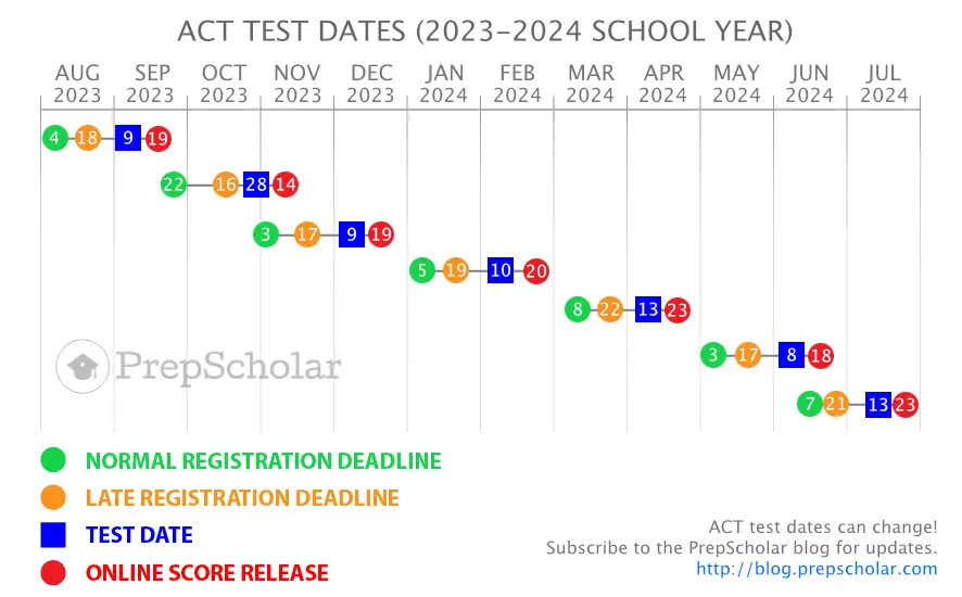 Dates des tests ACT 2023-2024 OW