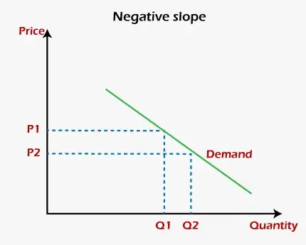 PENTE POSITIVE ET NÉGATIVE