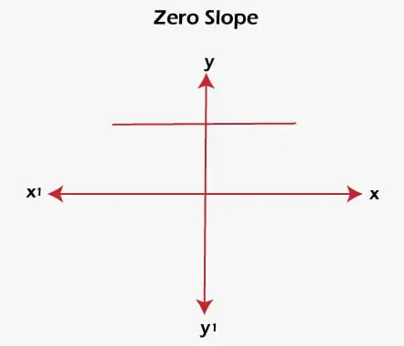 PENTE POSITIVE ET NÉGATIVE