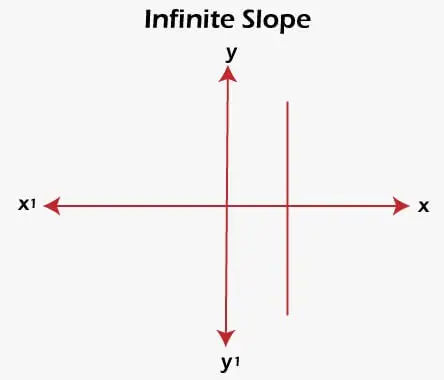 PENTE POSITIVE ET NÉGATIVE