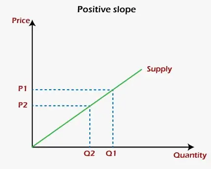 PENTE POSITIVE ET NÉGATIVE