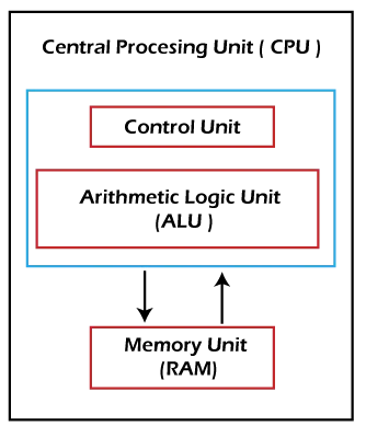 Parti della CPU