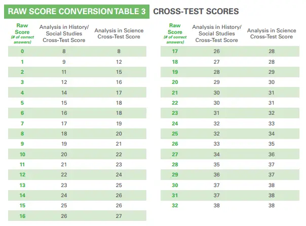 body_psat_cross-test_scores_conversion_table.webp