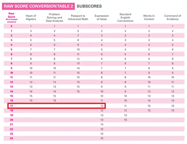 body_PSAT_scaled_subscores_1.webp