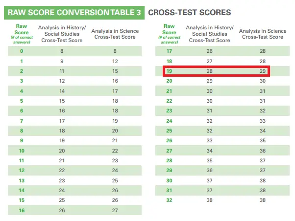 body_PSAT_scaled_cross-test_scores.webp