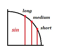 body_unit_circle_sin_lines