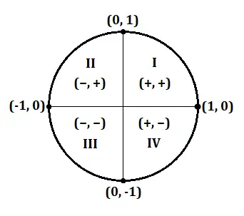 cuerpo_unidad_circulo_cuadrantes