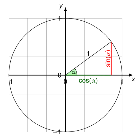 body_wikimedia_unit_circle