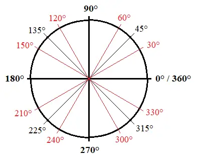 body_unit_circle_circle_degrees