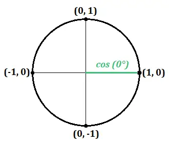 body_unit_circle_cos_1_sin_0