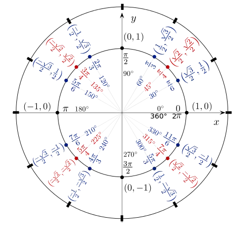 body_wikimedia_unit_circle_complete_chart
