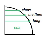 body_unit_circle_cos_lines