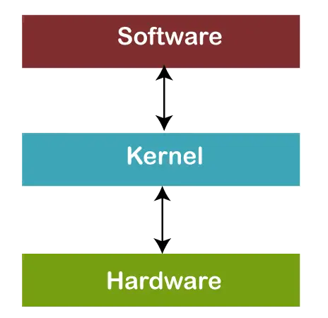 Cos'è il kernel