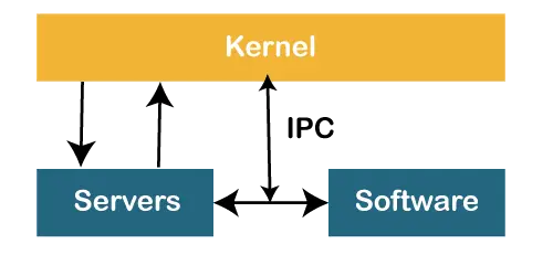 Co je Kernel