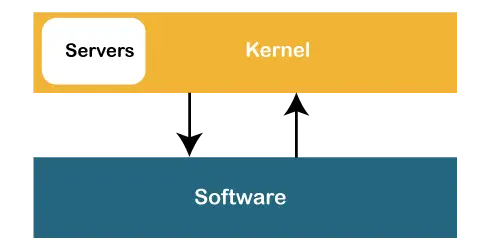 Hva er Kernel