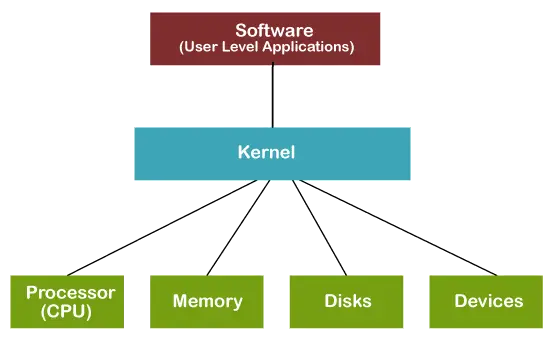 Hvad er Kernel