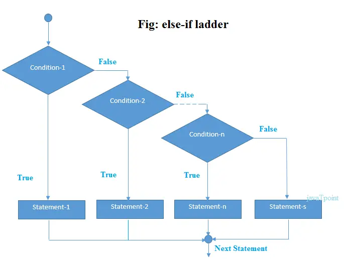 declaración de escalera if-else-if en c