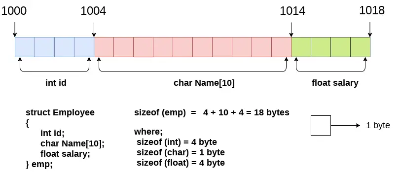 allocation de mémoire de structure c