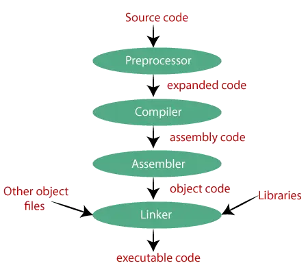 Kompilācijas process c